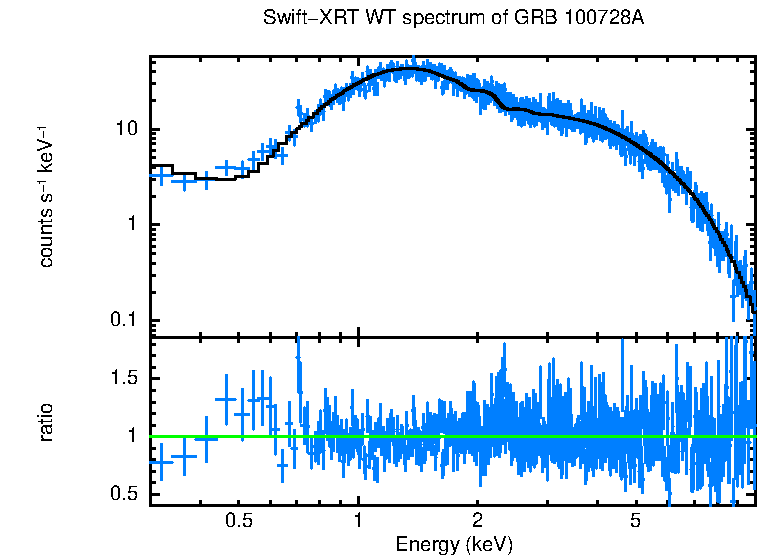 WT mode spectrum of GRB 100728A