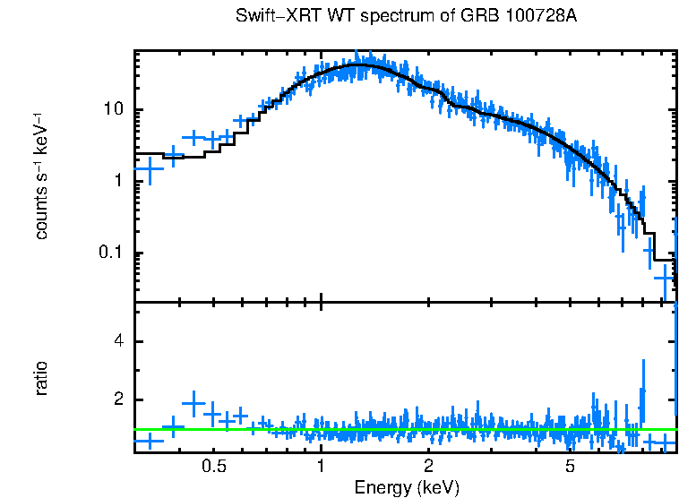 WT mode spectrum of GRB 100728A