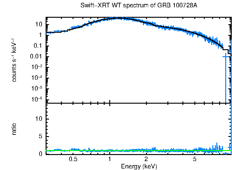 WT mode spectrum of GRB 100728A