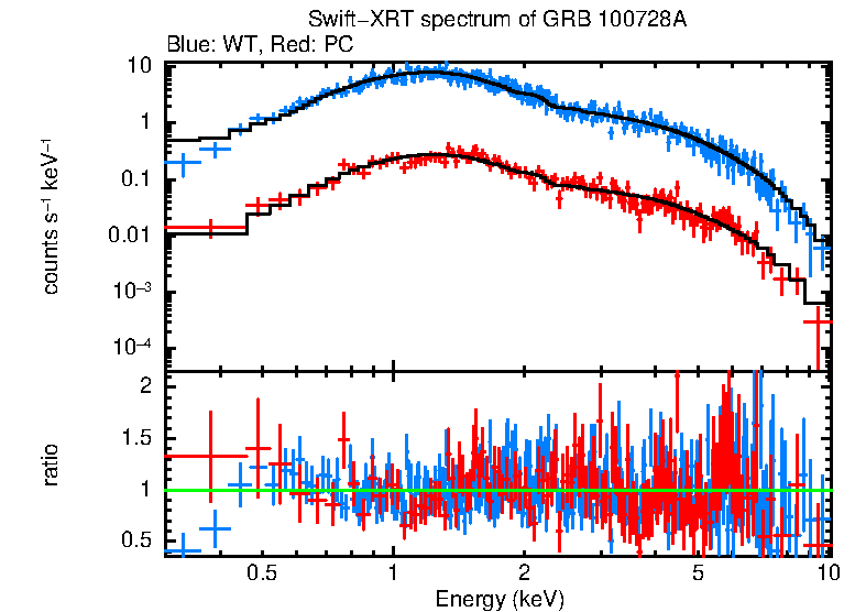WT and PC mode spectra of GRB 100728A