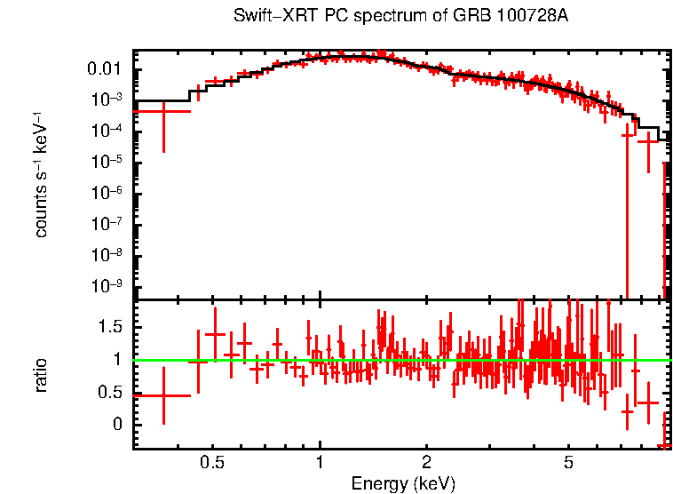 PC mode spectrum of GRB 100728A