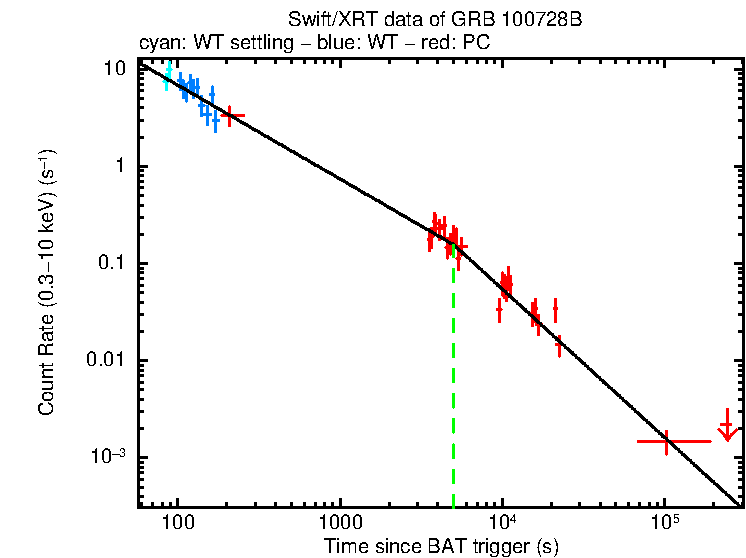 Fitted light curve of GRB 100728B