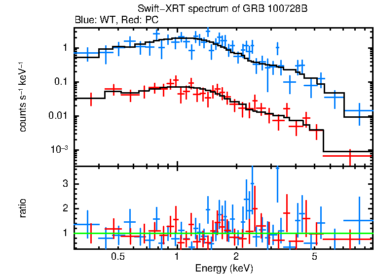 WT and PC mode spectra of GRB 100728B