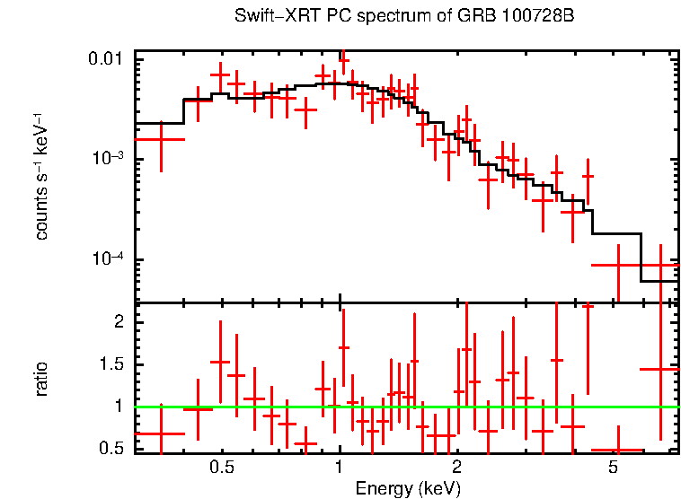 PC mode spectrum of GRB 100728B