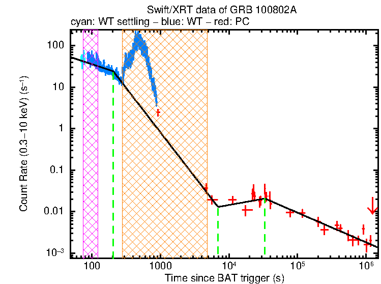 Fitted light curve of GRB 100802A