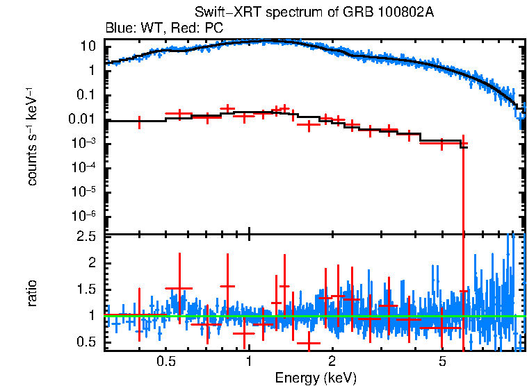 WT and PC mode spectra of GRB 100802A