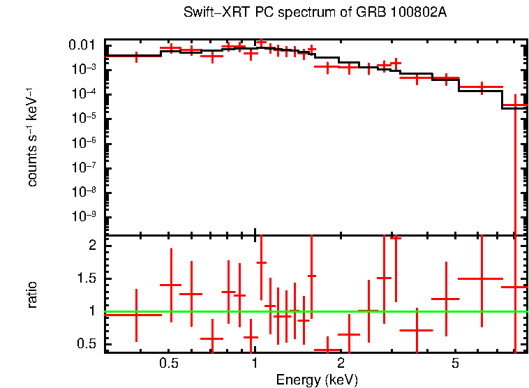 PC mode spectrum of GRB 100802A