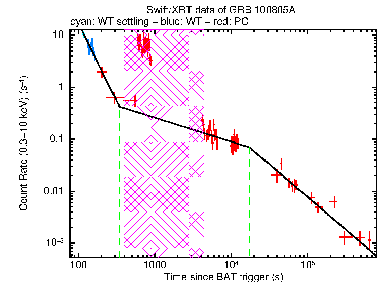 Fitted light curve of GRB 100805A