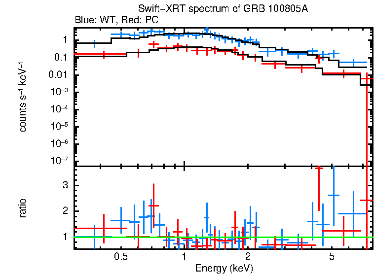 WT and PC mode spectra of GRB 100805A