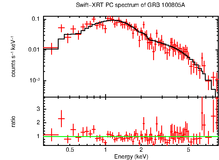 PC mode spectrum of GRB 100805A