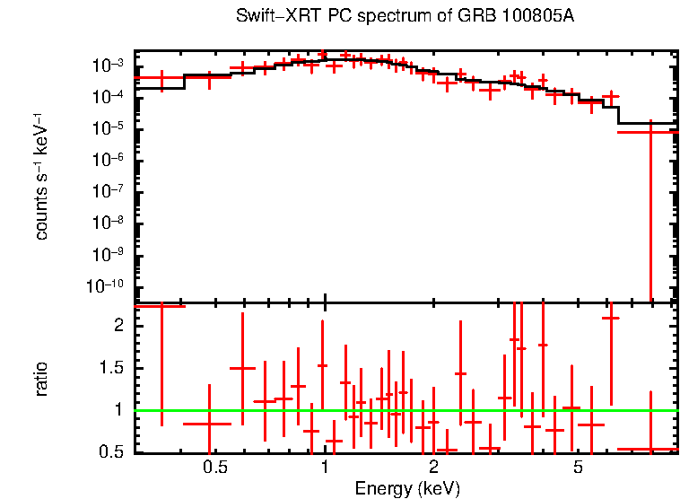 PC mode spectrum of GRB 100805A