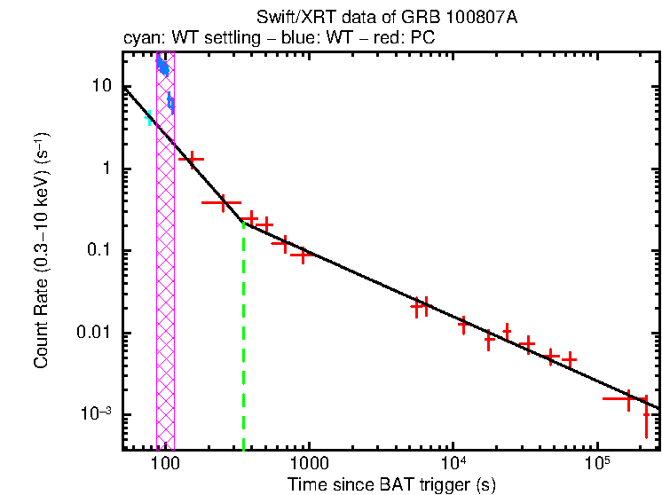 Fitted light curve of GRB 100807A