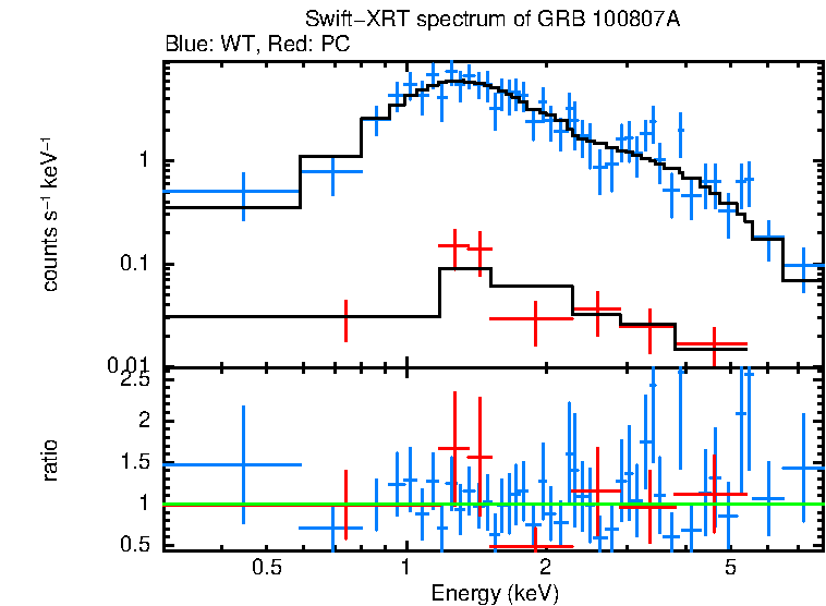 WT and PC mode spectra of GRB 100807A