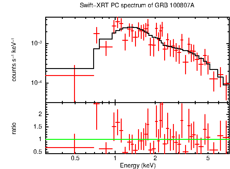 PC mode spectrum of GRB 100807A