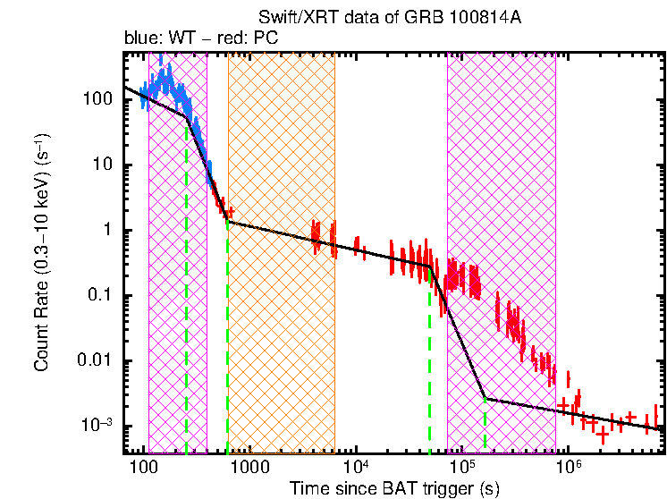 Fitted light curve of GRB 100814A