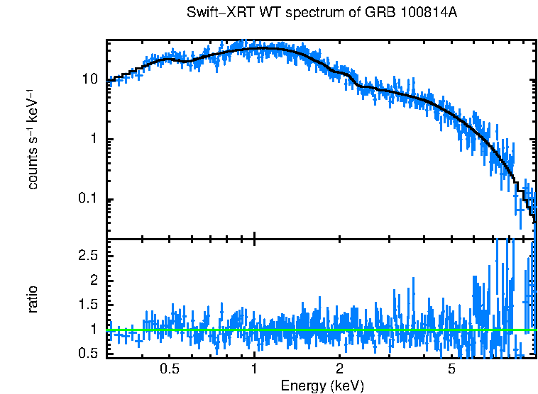 WT mode spectrum of GRB 100814A