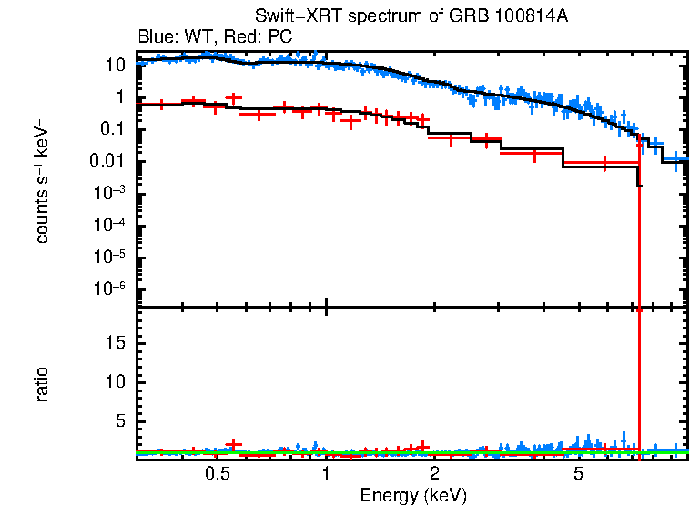WT and PC mode spectra of GRB 100814A