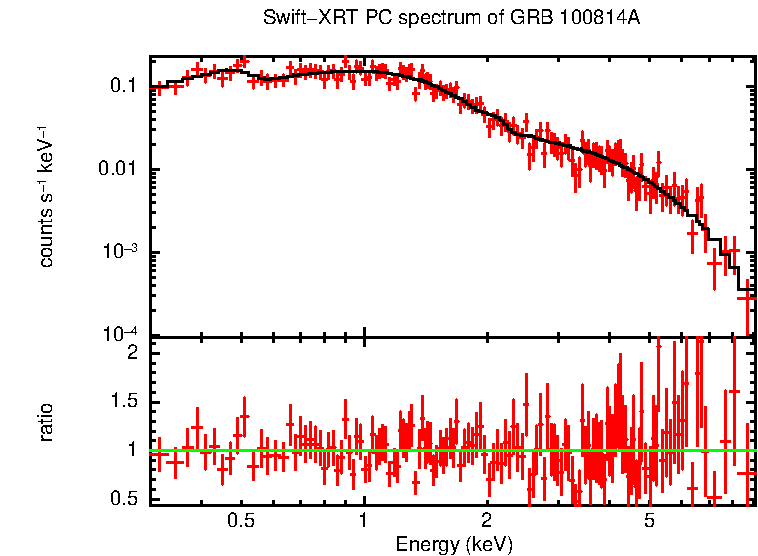 PC mode spectrum of GRB 100814A