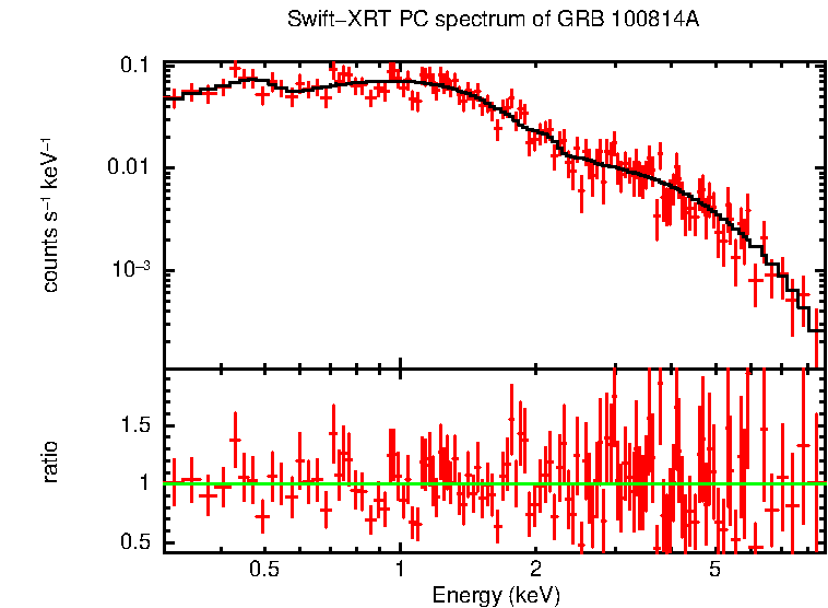 PC mode spectrum of GRB 100814A