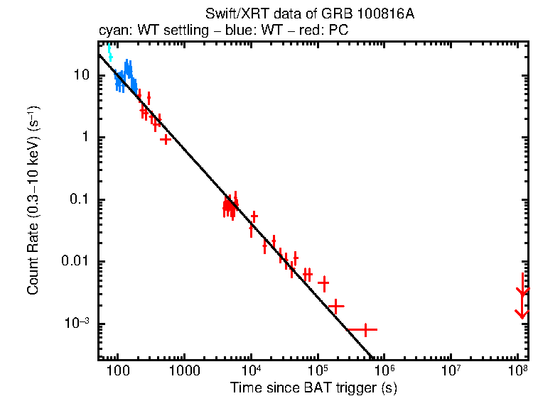 Fitted light curve of GRB 100816A