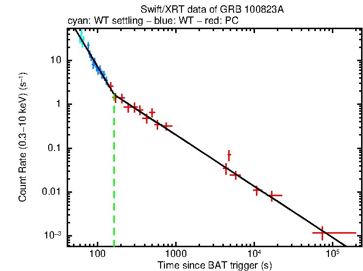 Fitted light curve of GRB 100823A