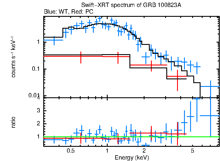 WT and PC mode spectra of GRB 100823A