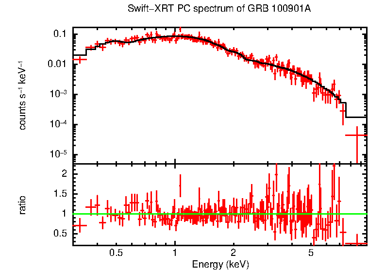 PC mode spectrum of GRB 100901A