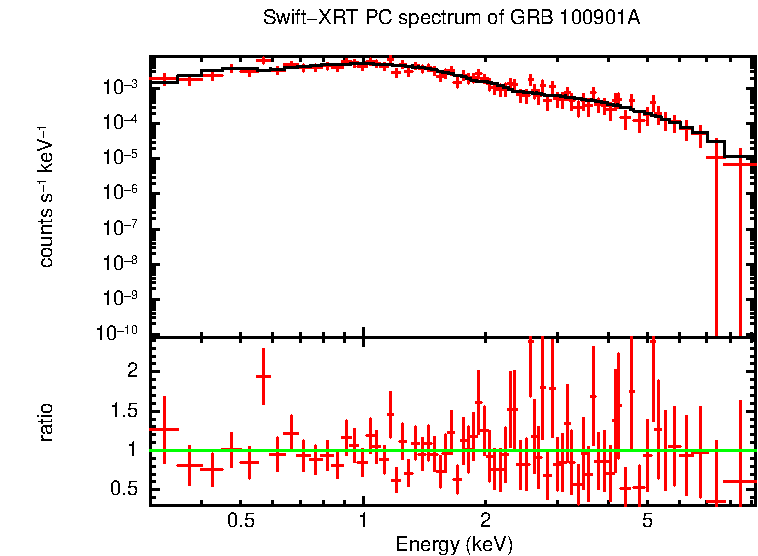 PC mode spectrum of GRB 100901A