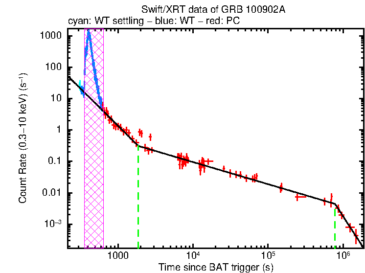 Fitted light curve of GRB 100902A