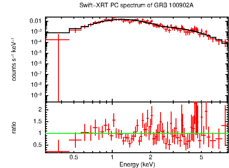 PC mode spectrum of GRB 100902A