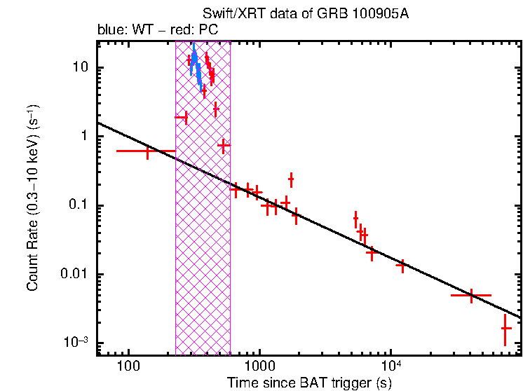 Fitted light curve of GRB 100905A