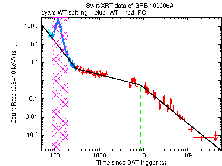 Fitted light curve of GRB 100906A