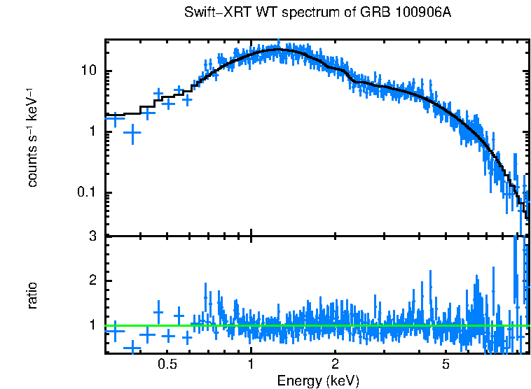 WT mode spectrum of GRB 100906A