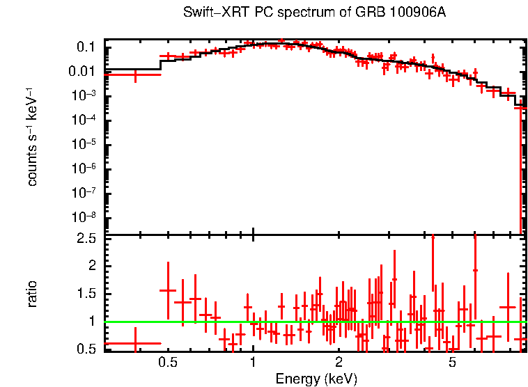 PC mode spectrum of GRB 100906A