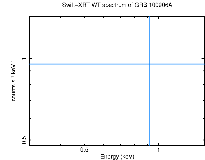 WT mode spectrum of GRB 100906A