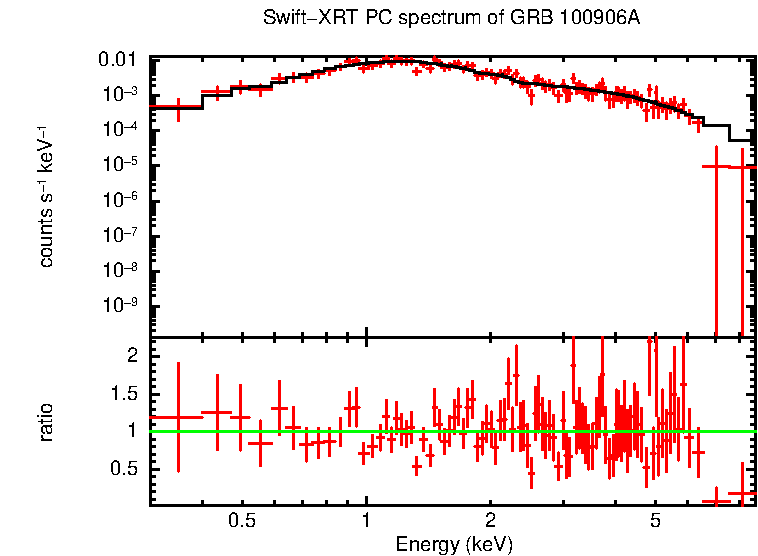 PC mode spectrum of GRB 100906A