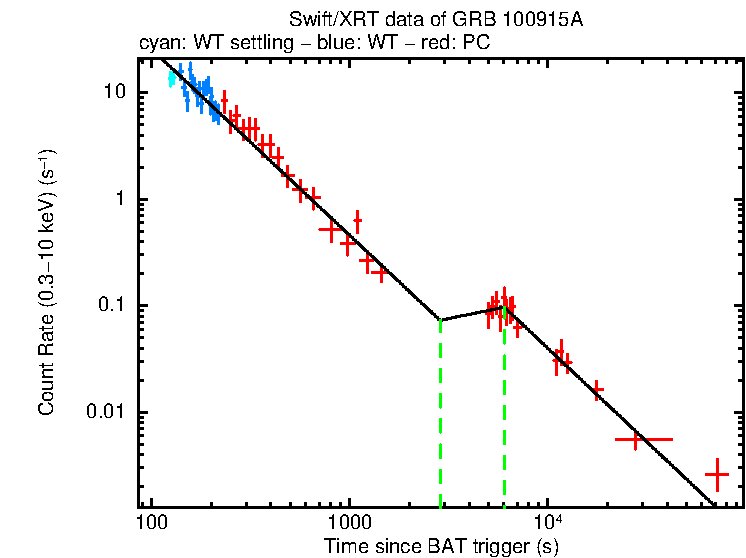 Fitted light curve of GRB 100915A