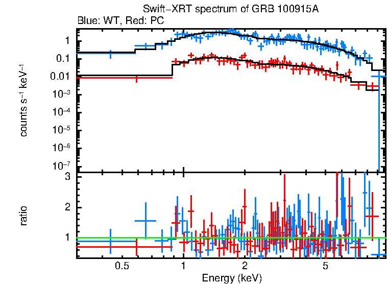 WT and PC mode spectra of GRB 100915A