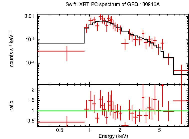 PC mode spectrum of GRB 100915A