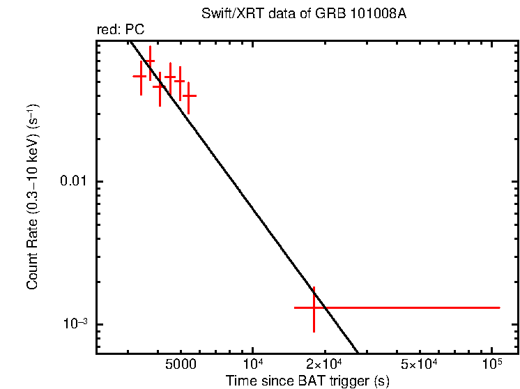 Fitted light curve of GRB 101008A