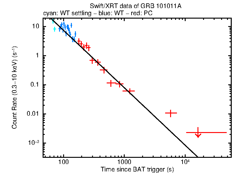 Fitted light curve of GRB 101011A