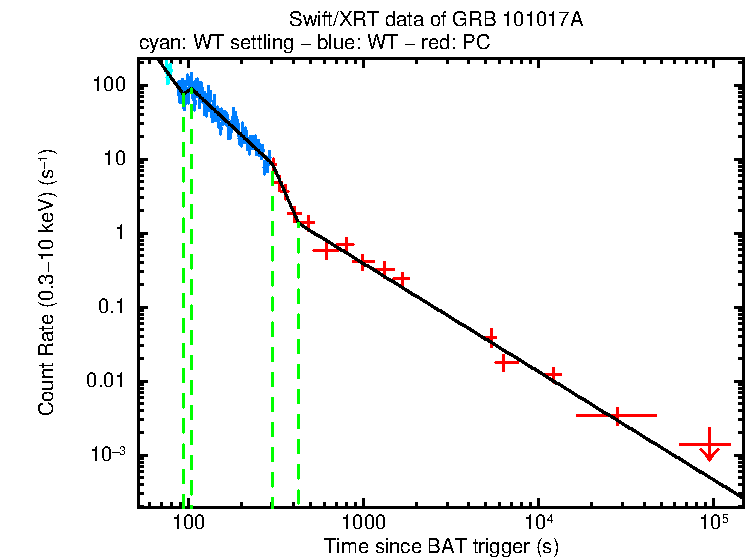Fitted light curve of GRB 101017A