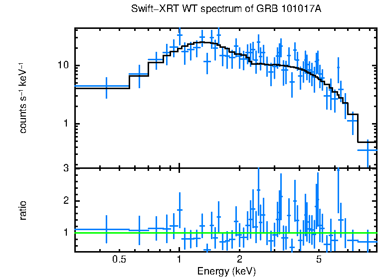 WT mode spectrum of GRB 101017A