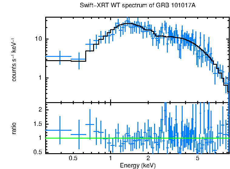 WT mode spectrum of GRB 101017A