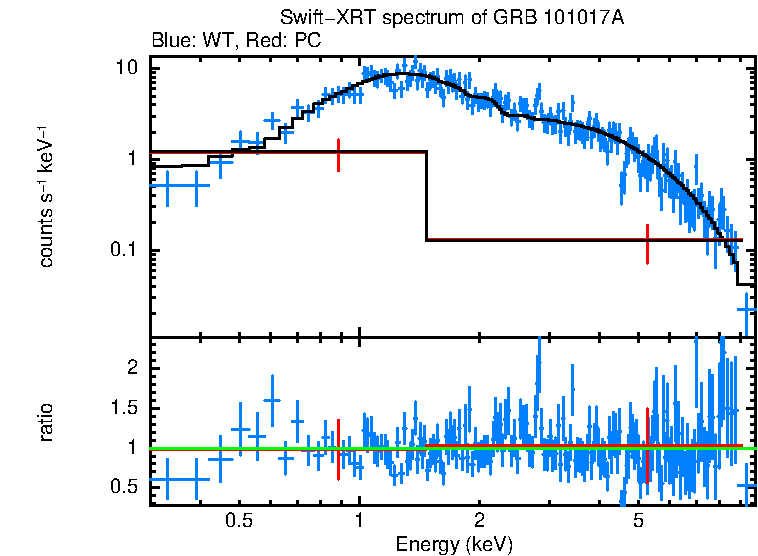 WT and PC mode spectra of GRB 101017A