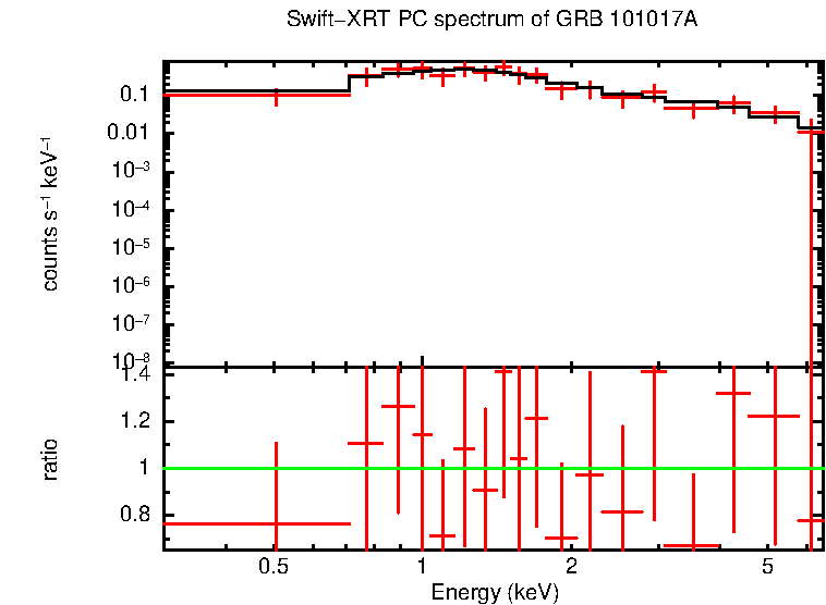 PC mode spectrum of GRB 101017A
