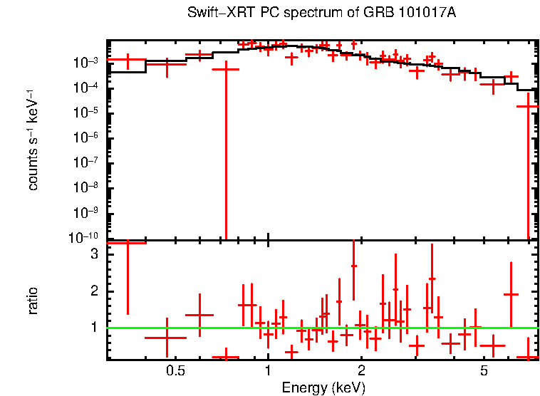 PC mode spectrum of GRB 101017A