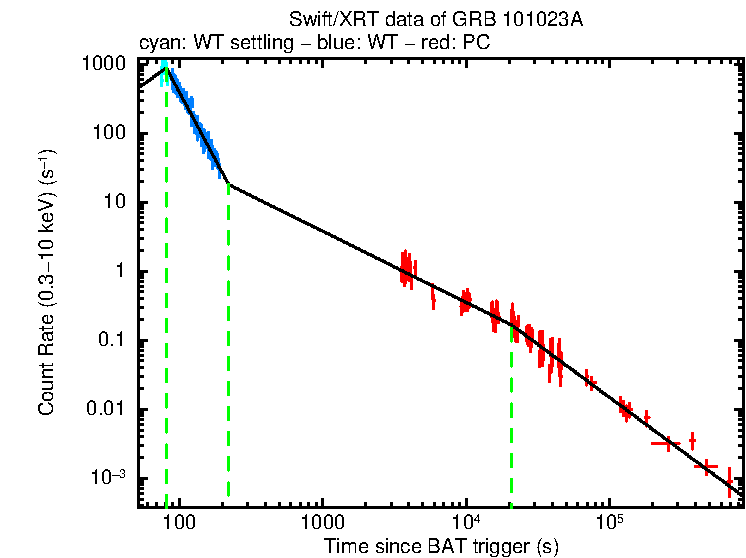 Fitted light curve of GRB 101023A
