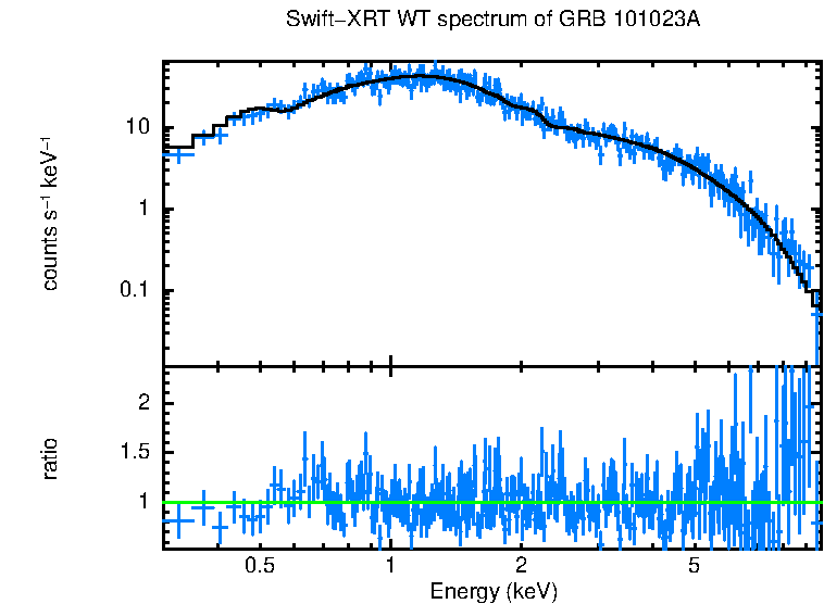 WT mode spectrum of GRB 101023A