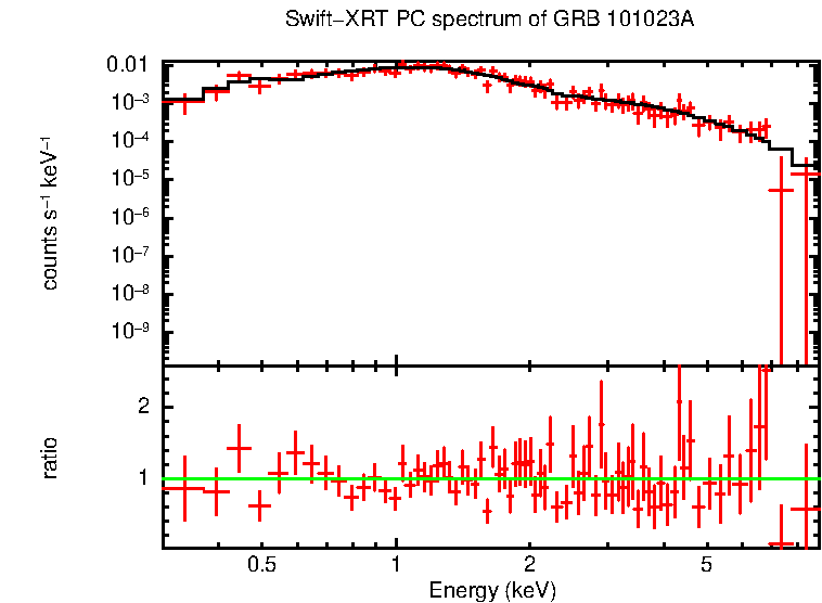 PC mode spectrum of GRB 101023A